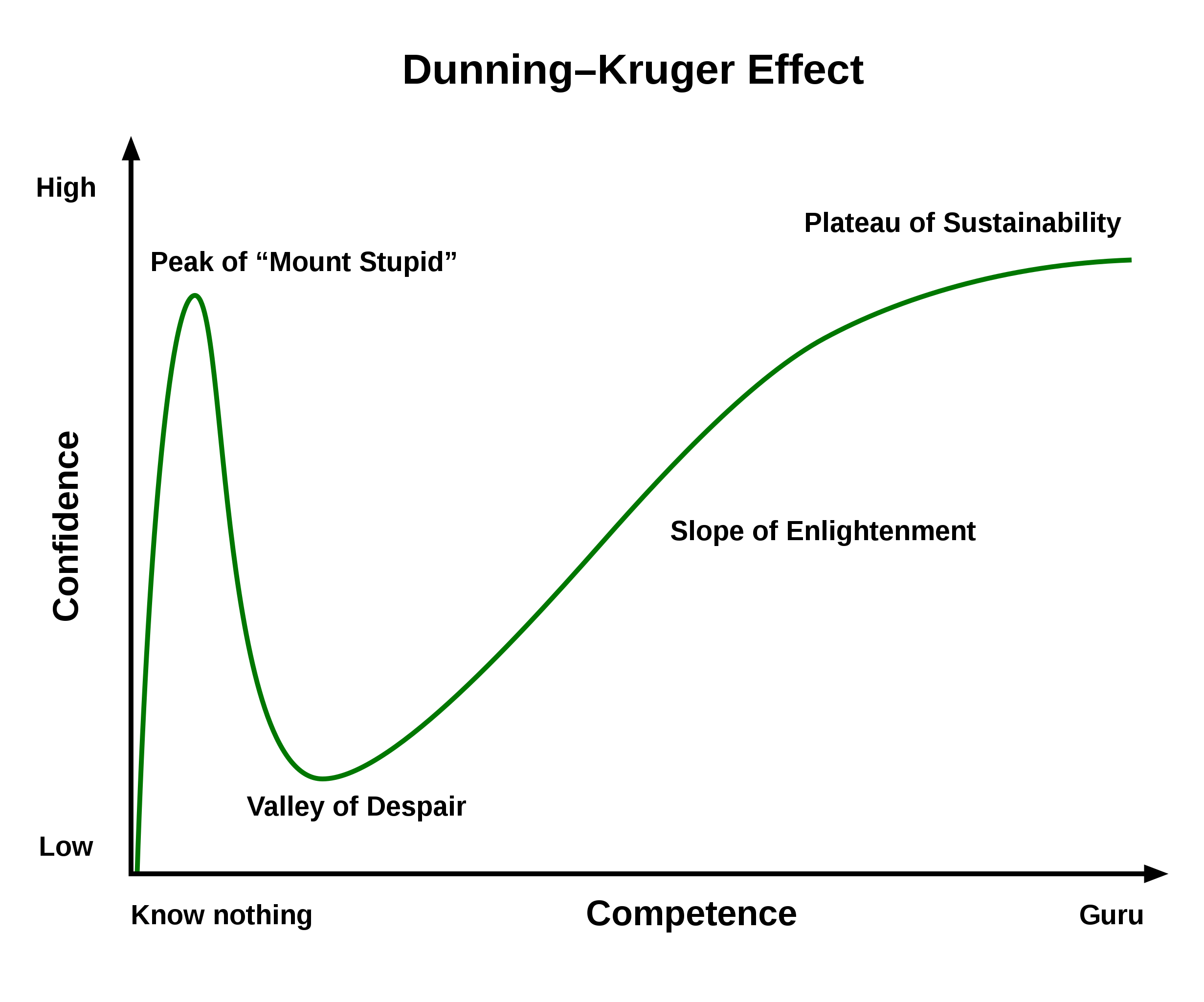 Neuromarketing Hacks: Het Dunning-Kruger effect 1 dunning kruger effect 01 svg 2